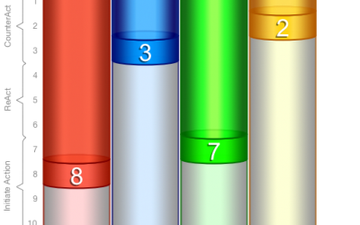 Managing People Well–Kolbe Assessment Overview